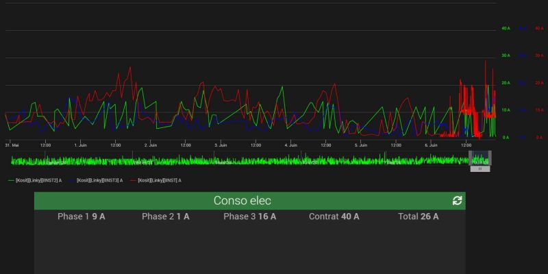 Données data suivi énergétique performance